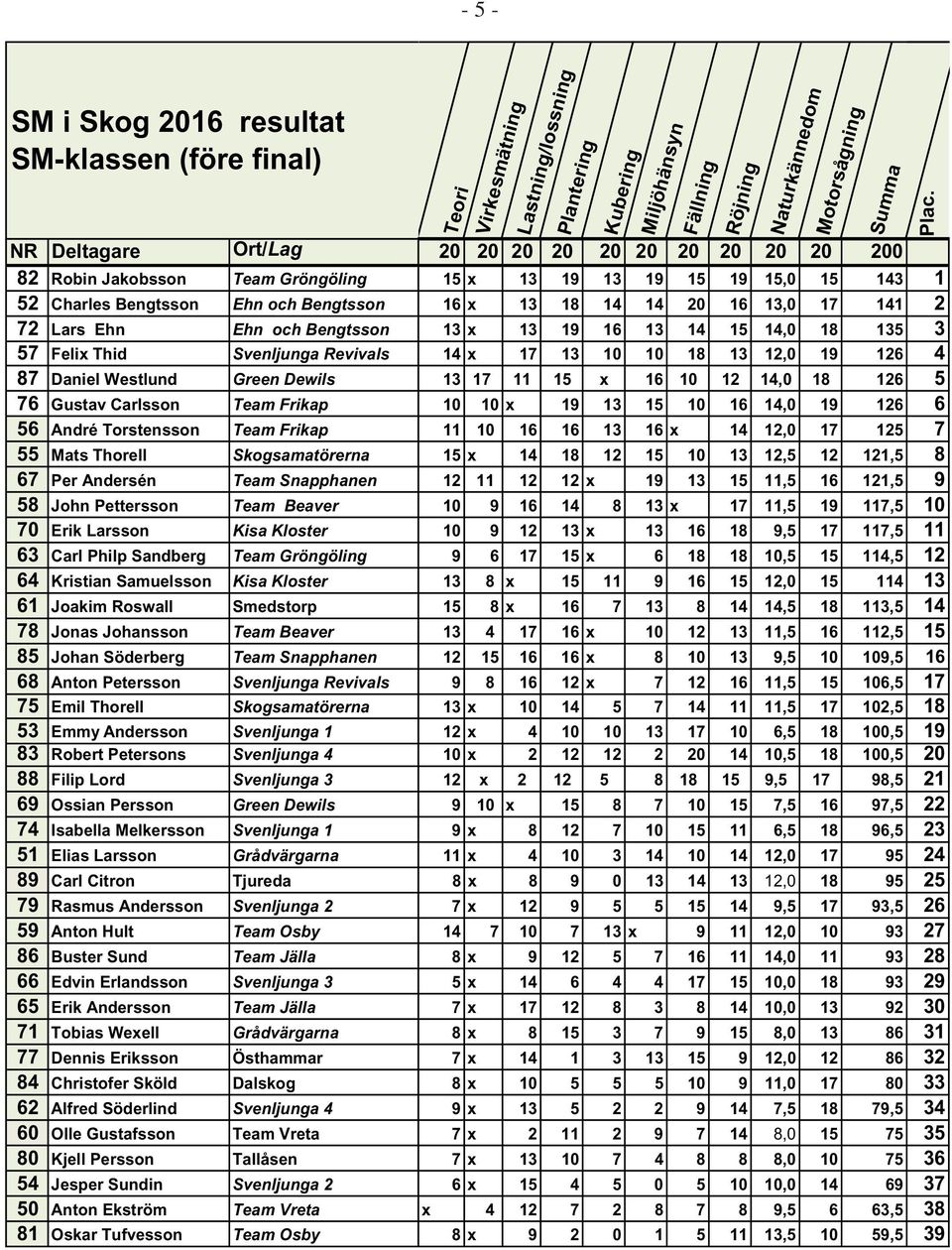 Felix Thid Svenljunga Revivals 14 x 17 13 10 10 18 13 12,0 19 126 4 87 Daniel Westlund Green Dewils 13 17 11 15 x 16 10 12 14,0 18 126 5 76 Gustav Carlsson Team Frikap 10 10 x 19 13 15 10 16 14,0 19