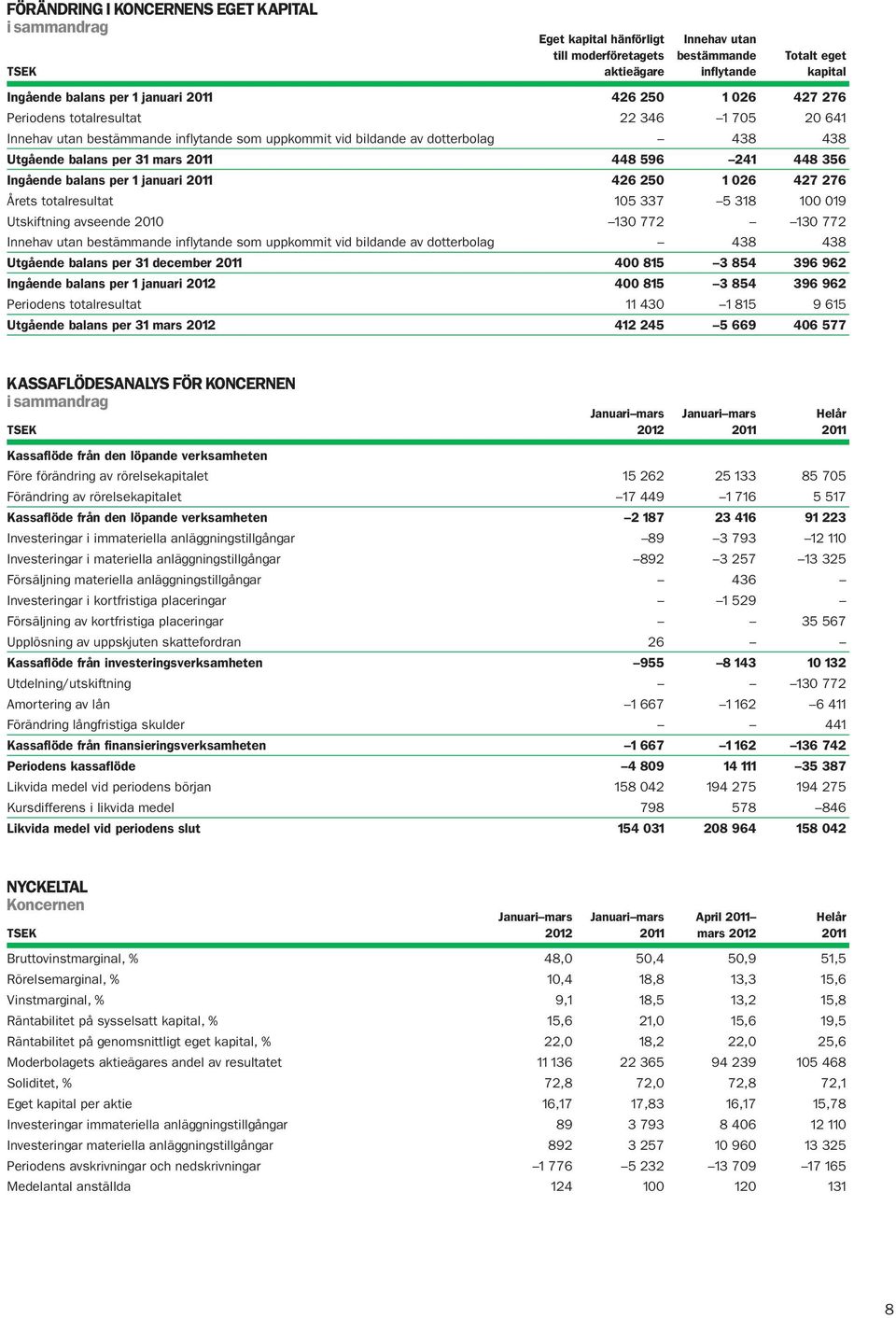 Ingående balans per 1 januari 2011 426 250 1 026 427 276 Årets totalresultat 105 337 5 318 100 019 Utskiftning avseende 2010 130 772 130 772 Innehav utan bestämmande inflytande som uppkommit vid
