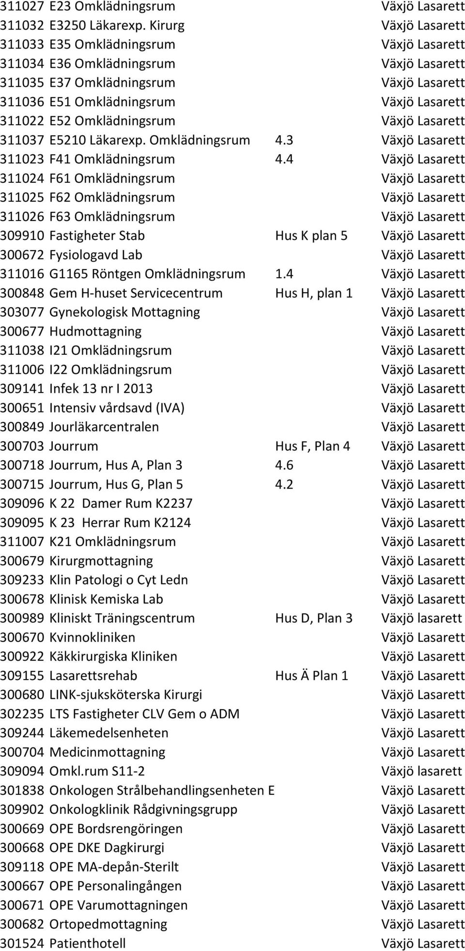 Omklädningsrum Växjö Lasarett 311037 E5210 Läkarexp. Omklädningsrum 4.3 Växjö Lasarett 311023 F41 Omklädningsrum 4.