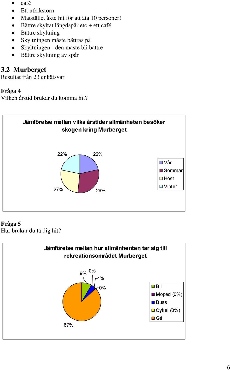 av spår 3.2 Murberget Resultat från 23 enkätsvar Fråga 4 Vilken årstid brukar du komma hit?