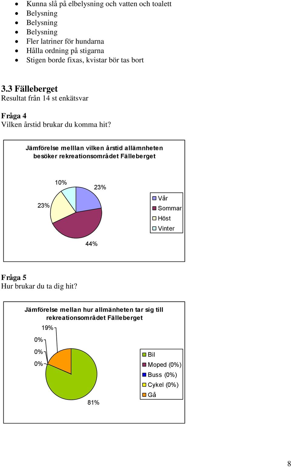 Jämförelse melllan vilken årstid allämnheten besöker rekreationsområdet Fälleberget 23% 1 44% 23% Vår Sommar Höst Vinter Fråga 5 Hur