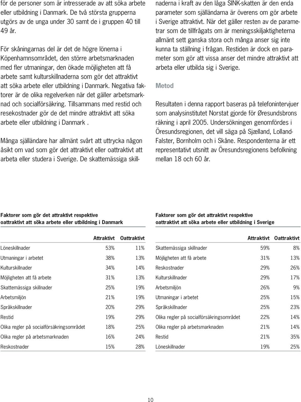 att söka arbete eller utbildning i Danmark. Negativa faktorer är de olika regelverken när det gäller arbetsmarknad och socialförsäkring.