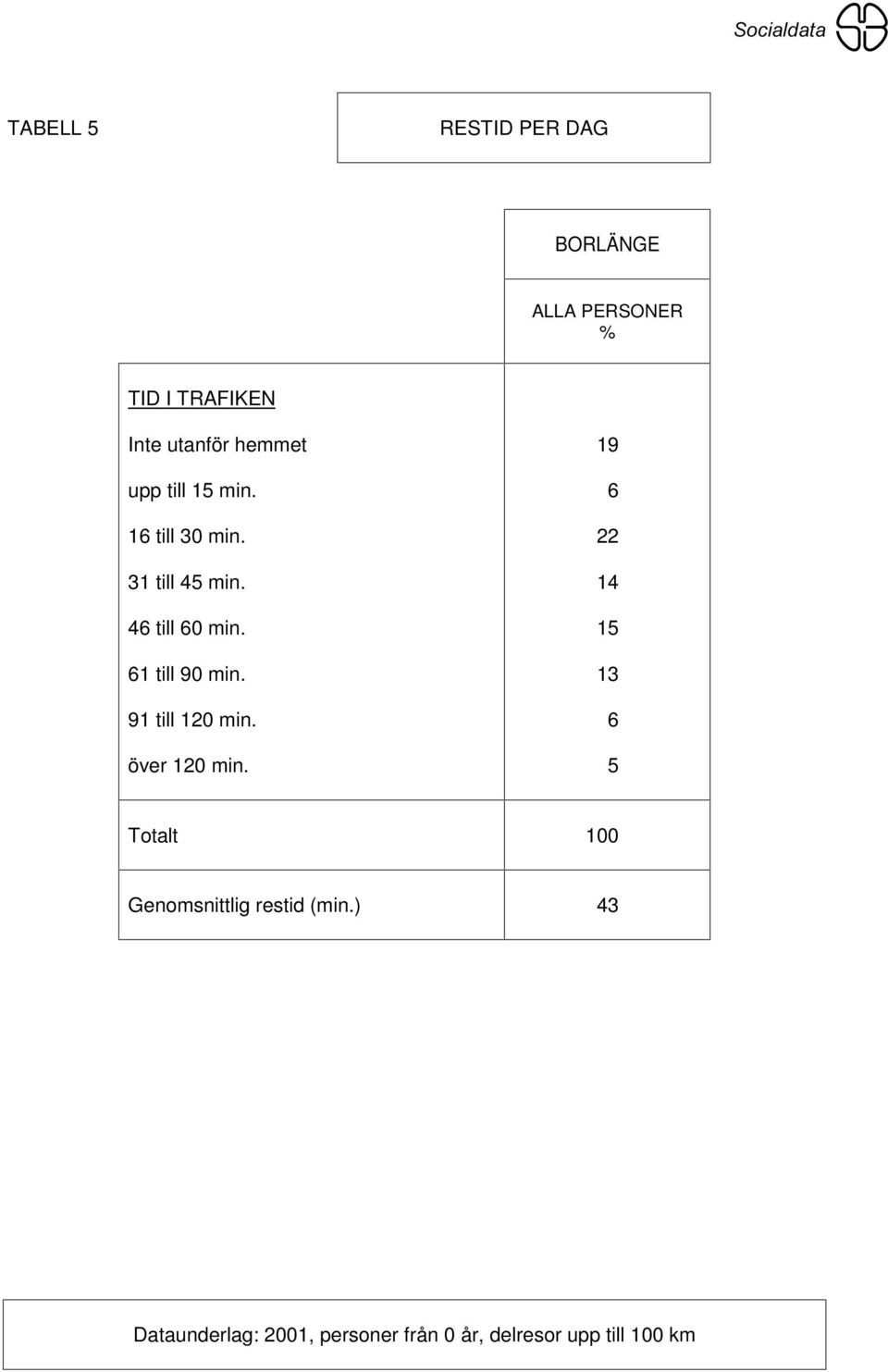 9 till 20 min. över 20 min.