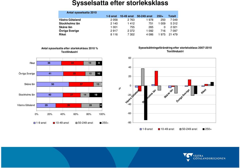 Textilindustri Sysselsättningsförändring efter storleksklass 27-21 Textilindustri 6 38 34 19 9 4 Övriga Sverige 41 33 15 1 2 5 37 13 Stockholms län