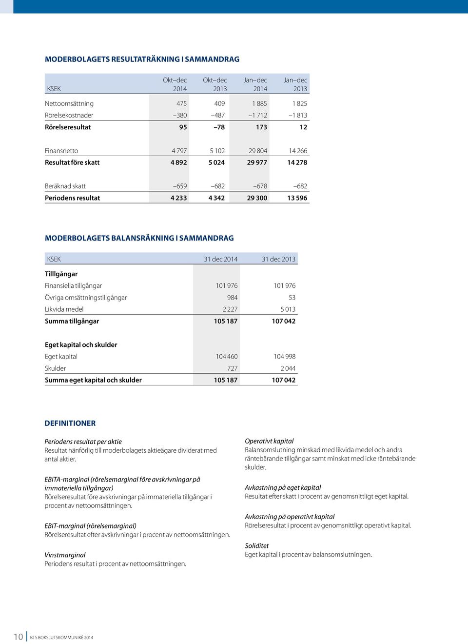 tillgångar 101 976 101 976 Övriga omsättningstillgångar 984 53 Likvida medel 2 227 5 013 Summa tillgångar 105 187 107 042 Eget kapital och skulder Eget kapital 104 460 104 998 Skulder 727 2 044 Summa