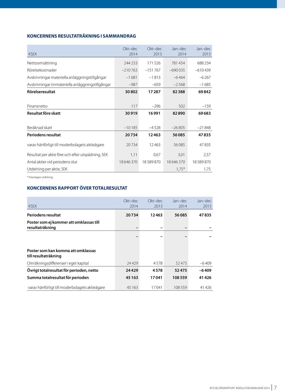 69 683 Beräknad skatt 10 185 4 528 26 805 21 848 Periodens resultat 20 734 12 463 56 085 47 835 varav hänförligt till moderbolagets aktieägare 20 734 12 463 56 085 47 835 Resultat per aktie före och