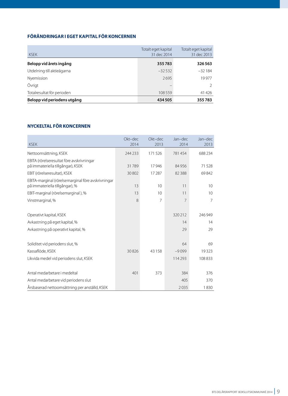 (rörelseresultat före avskrivningar på immateriella tillgångar), KSEK 31 789 17 946 84 956 71 528 EBIT (rörelseresultat), KSEK 30 802 17 287 82 388 69 842 EBITA-marginal (rörelsemarginal före