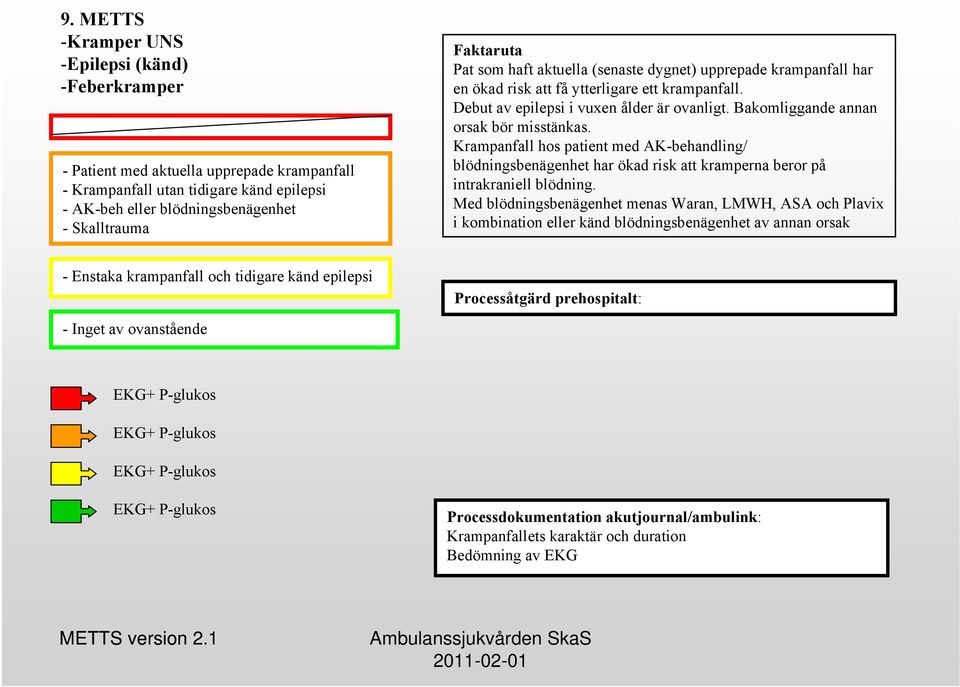 Bakomliggande annan orsak bör misstänkas. Krampanfall hos patient med AK-behandling/ blödningsbenägenhet har ökad risk att kramperna beror på intrakraniell blödning.