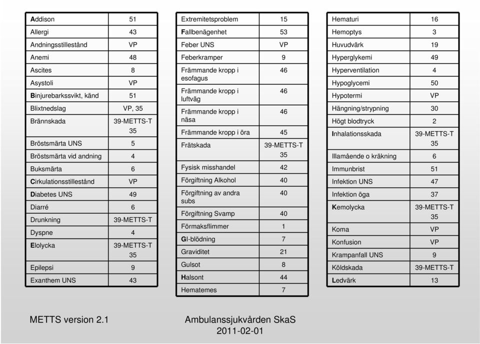 Feberkramper 9 Främmande kropp i esofagus Främmande kropp i luftväg Främmande kropp i näsa 46 46 46 Främmande kropp i öra 45 Frätskada 39-METTS-T 35 Fysisk misshandel 42 Förgiftning Alkohol 40