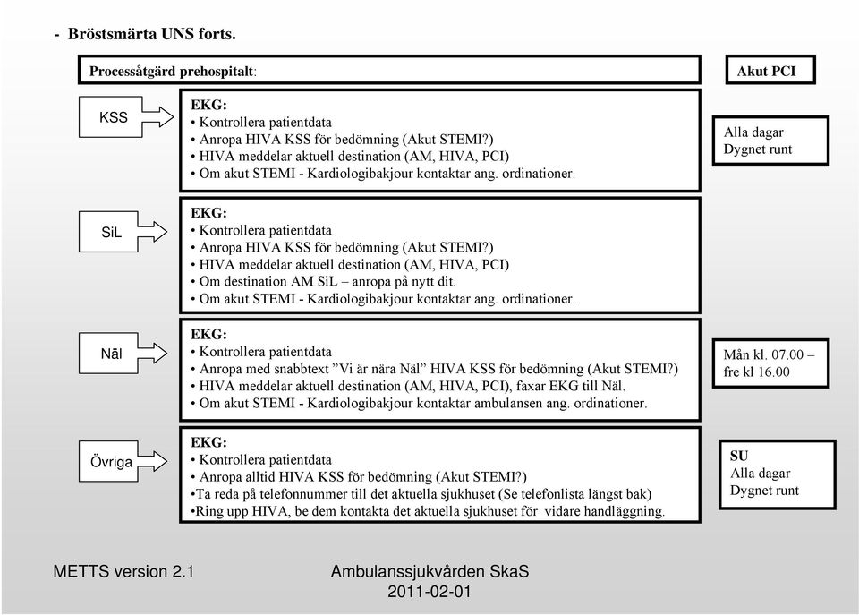 Alla dagar Dygnet runt SiL Näl : Kontrollera patientdata Anropa HIVA KSS för bedömning (Akut STEMI?) HIVA meddelar aktuell destination (AM, HIVA, PCI) Om destination AM SiL anropa på nytt dit.