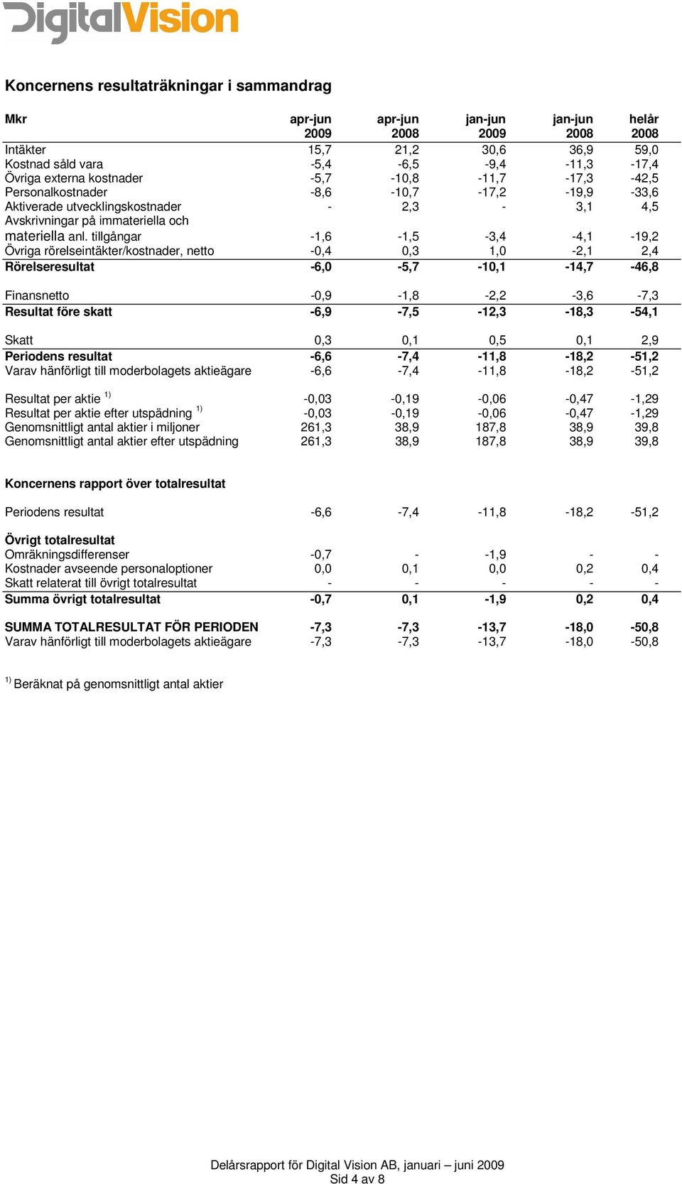 tillgångar -1,6-1,5-3,4-4,1-19,2 Övriga rörelseintäkter/kostnader, netto -0,4 0,3 1,0-2,1 2,4 Rörelseresultat -6,0-5,7-10,1-14,7-46,8 Finansnetto -0,9-1,8-2,2-3,6-7,3 Resultat före skatt