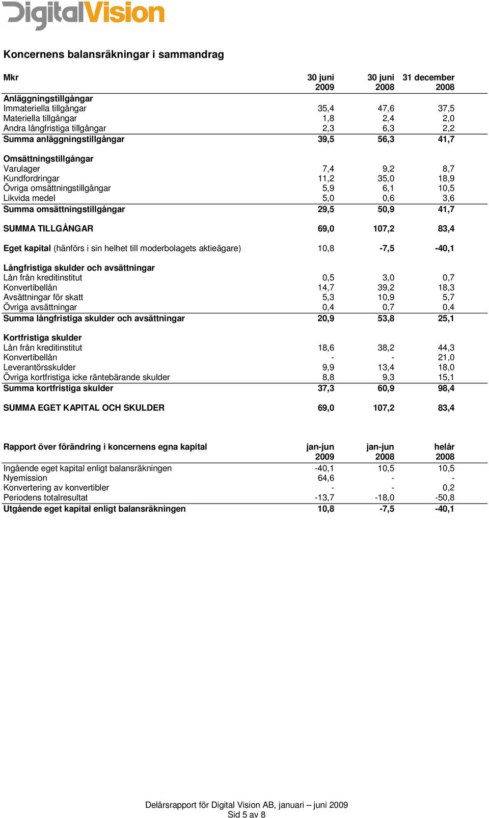 Likvida medel 5,0 0,6 3,6 Summa omsättningstillgångar 29,5 50,9 41,7 SUMMA TILLGÅNGAR 69,0 107,2 83,4 Eget kapital (hänförs i sin helhet till moderbolagets aktieägare) 10,8-7,5-40,1 Långfristiga