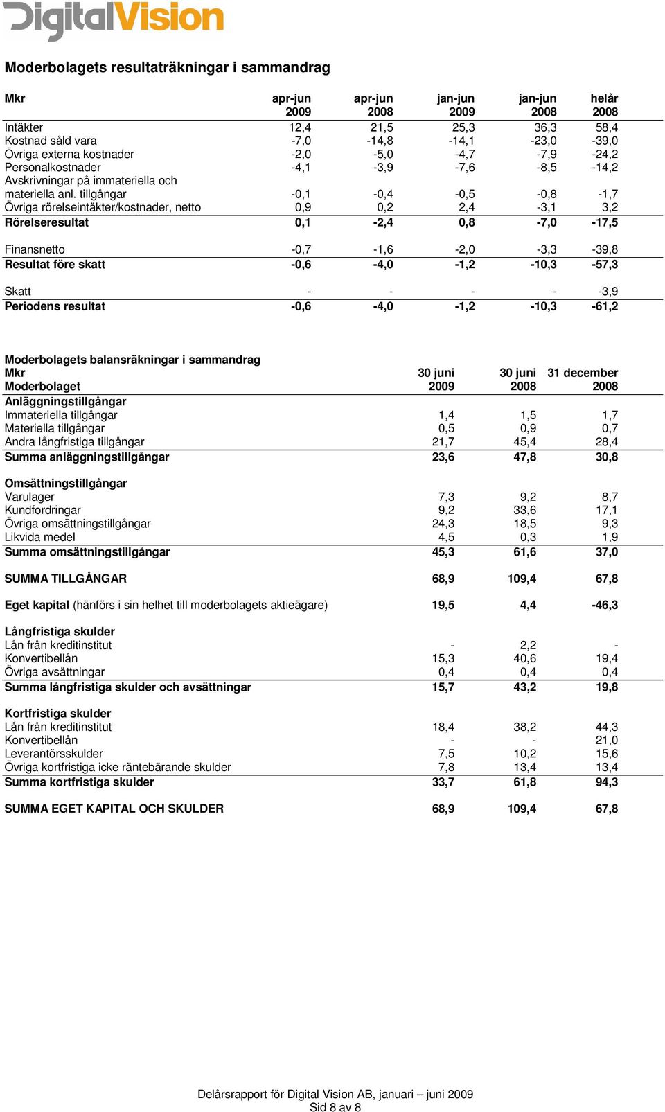 tillgångar -0,1-0,4-0,5-0,8-1,7 Övriga rörelseintäkter/kostnader, netto 0,9 0,2 2,4-3,1 3,2 Rörelseresultat 0,1-2,4 0,8-7,0-17,5 Finansnetto -0,7-1,6-2,0-3,3-39,8 Resultat före skatt