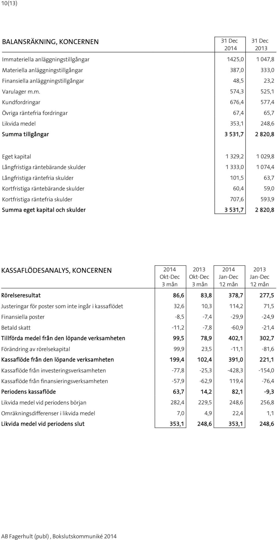skulder 1 333,0 1 074,4 Långfristiga räntefria skulder 101,5 63,7 Kortfristiga räntebärande skulder 60,4 59,0 Kortfristiga räntefria skulder 707,6 593,9 Summa eget kapital och skulder 3 531,7 2 820,8