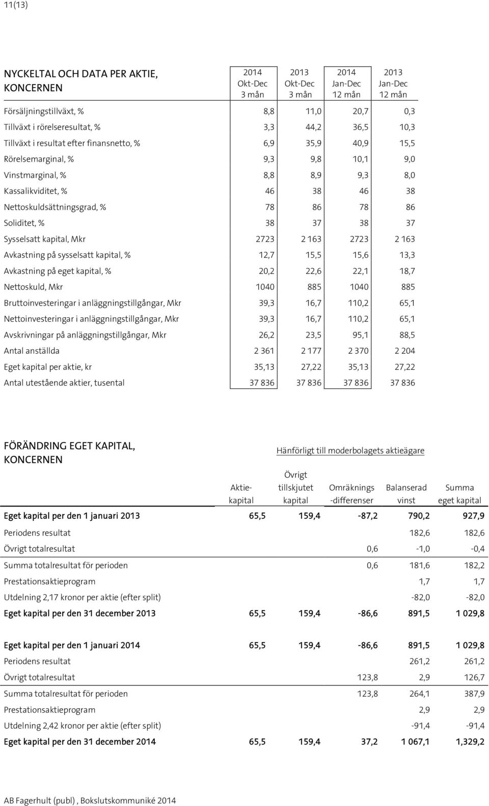2723 2 163 2723 2 163 Avkastning på sysselsatt kapital, % 12,7 15,5 15,6,3 Avkastning på eget kapital, % 20,2 22,6 22,1 18,7 Nettoskuld, Mkr 1040 885 1040 885 Bruttoinvesteringar i