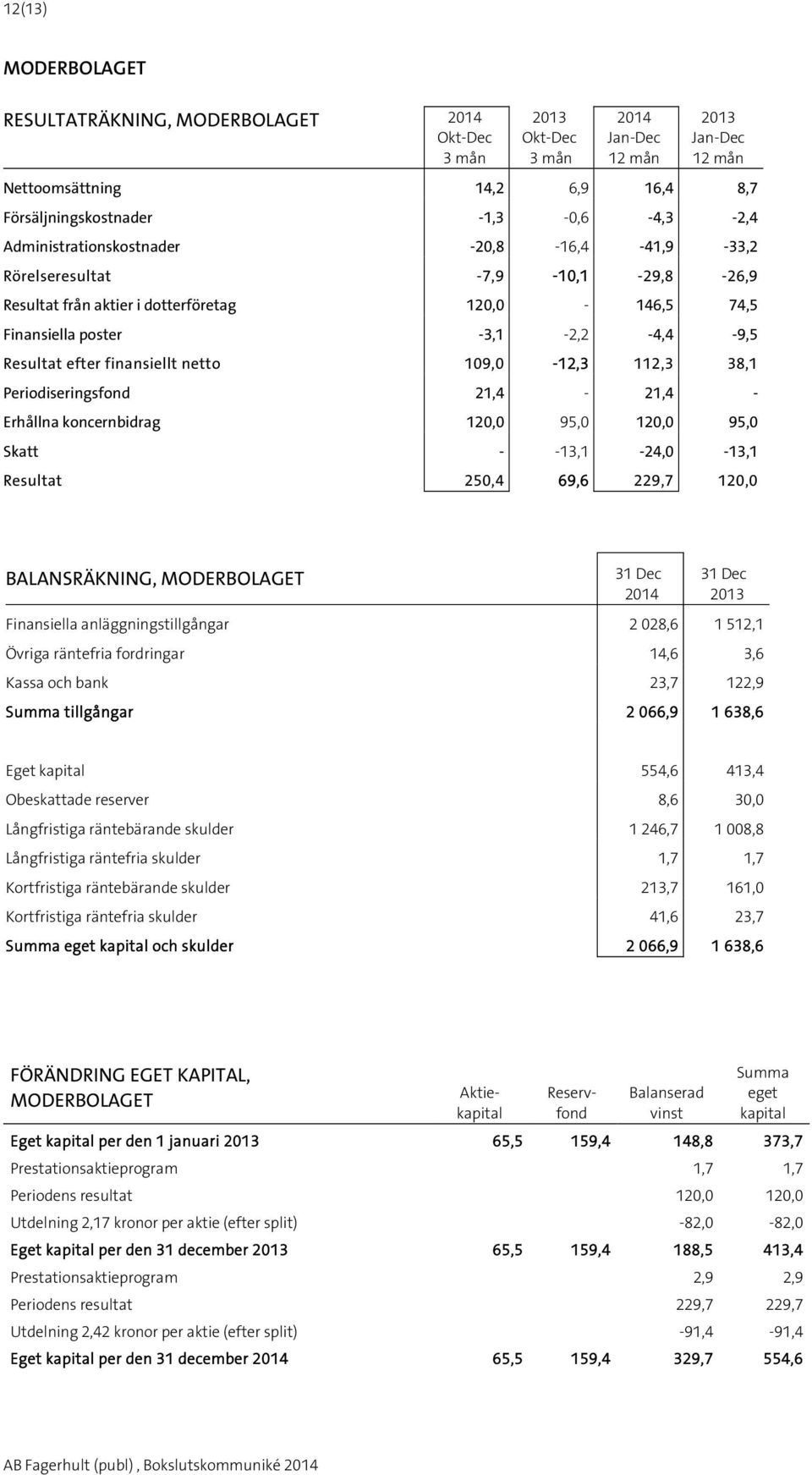 Erhållna koncernbidrag 120,0 95,0 120,0 95,0 Skatt - -,1-24,0 -,1 Resultat 250,4 69,6 229,7 120,0 BALANSRÄKNING, MODERBOLAGET 31 Dec 20 31 Dec 20 Finansiella anläggningstillgångar 2 028,6 1 512,1