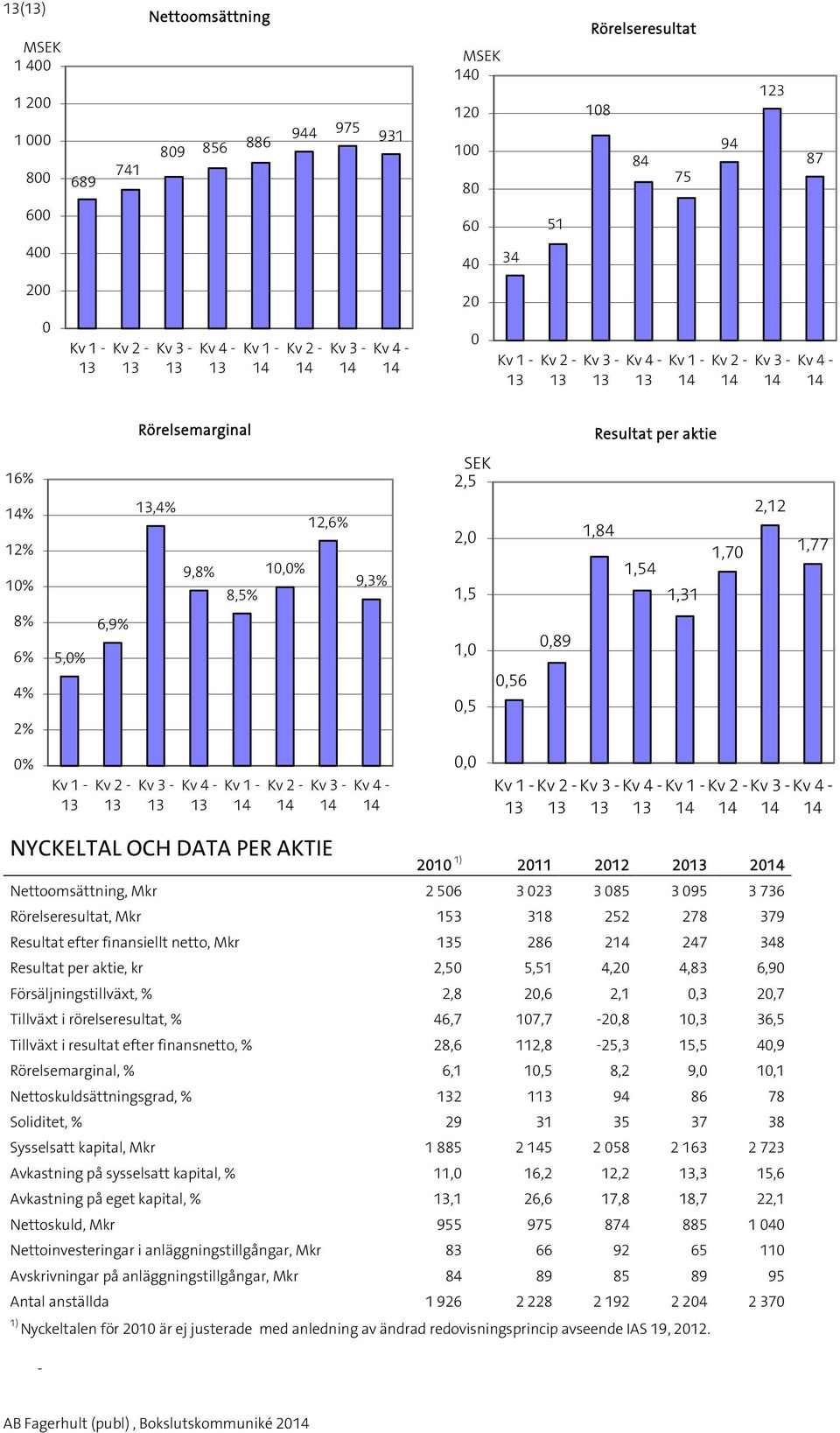 Nettoomsättning, Mkr 2 506 3 023 3 085 3 095 3 736 Rörelseresultat, Mkr 153 318 252 278 379 Resultat efter finansiellt netto, Mkr 5 286 2 247 348 Resultat per aktie, kr 2,50 5,51 4,20 4,83 6,90