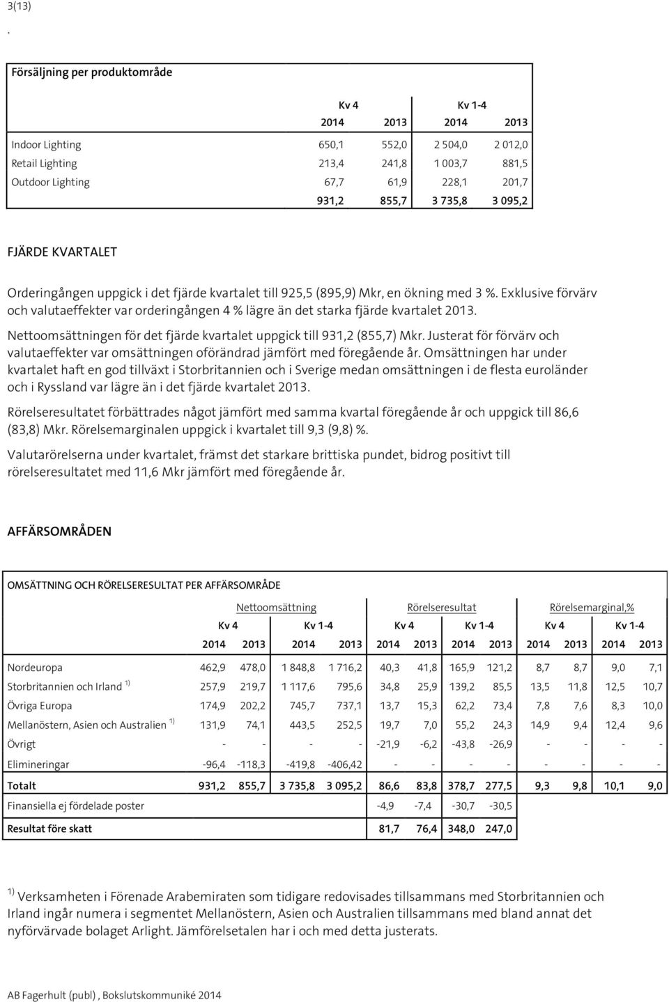 Exklusive förvärv och valutaeffekter var orderingången 4 % lägre än det starka fjärde kvartalet 20. Nettoomsättningen för det fjärde kvartalet uppgick till 931,2 (855,7) Mkr.