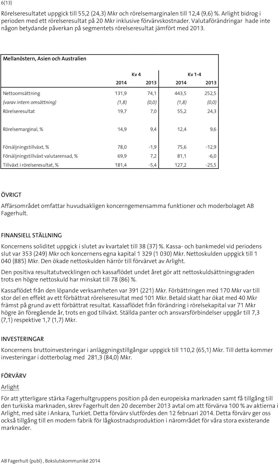 Mellanöstern, Asien och Australien Kv 4 Kv 1-4 20 20 20 20 Nettoomsättning 1,9 74,1 443,5 252,5 (varav intern omsättning) (1,8) (0,0) (1,8) (0,0) Rörelseresultat 19,7 7,0 55,2 24,3 Rörelsemarginal,