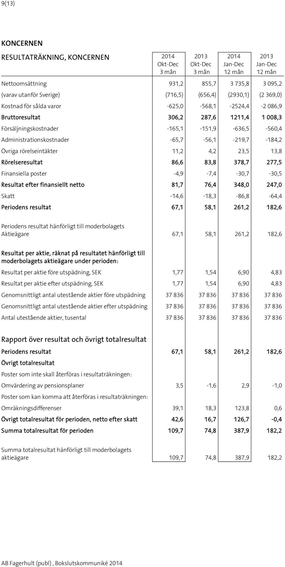 23,5,8 Rörelseresultat 86,6 83,8 378,7 277,5 Finansiella poster -4,9-7,4-30,7-30,5 Resultat efter finansiellt netto 81,7 76,4 348,0 247,0 Skatt -,6-18,3-86,8-64,4 Periodens resultat 67,1 58,1 261,2