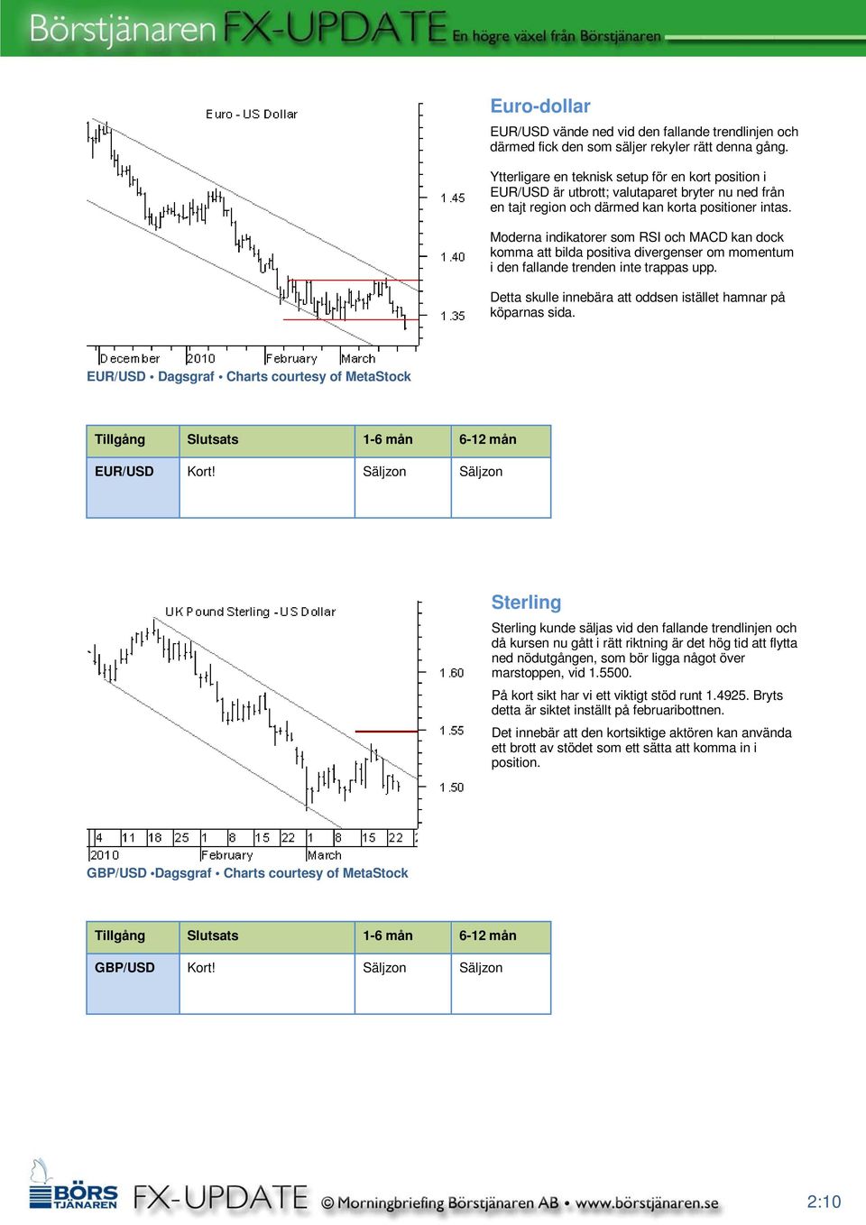 Moderna indikatorer som RSI och MACD kan dock komma att bilda positiva divergenser om momentum i den fallande trenden inte trappas upp.