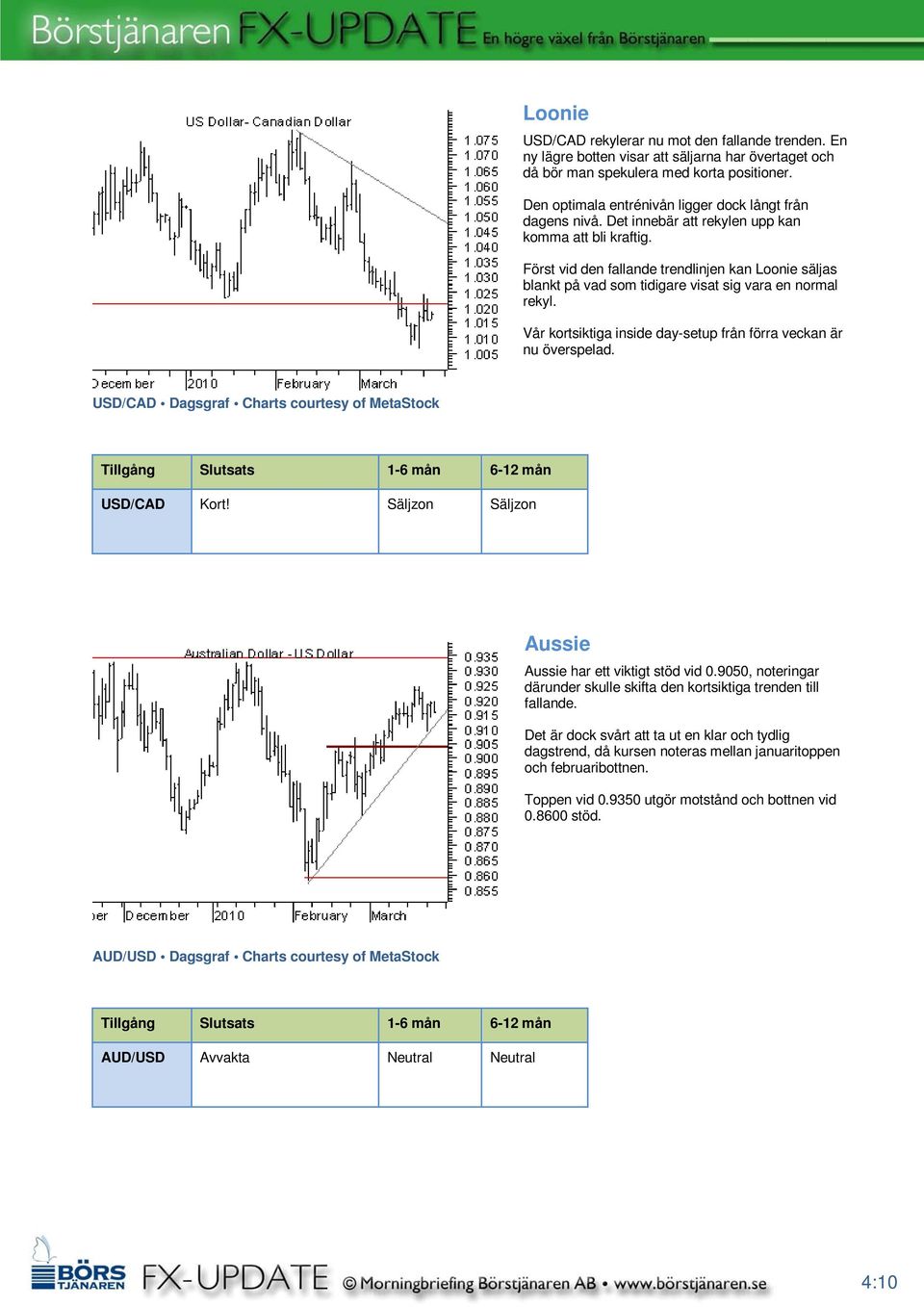 Först vid den fallande trendlinjen kan Loonie säljas blankt på vad som tidigare visat sig vara en normal rekyl. Vår kortsiktiga inside day-setup från förra veckan är nu överspelad.