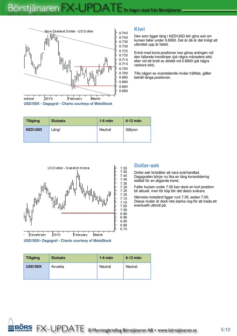 Tills någon av ovanstående nivåer träffats, gäller behåll långa positioner. USD/SEK Dagsgraf Charts courtesy of MetaStock NZD/USD Lång!