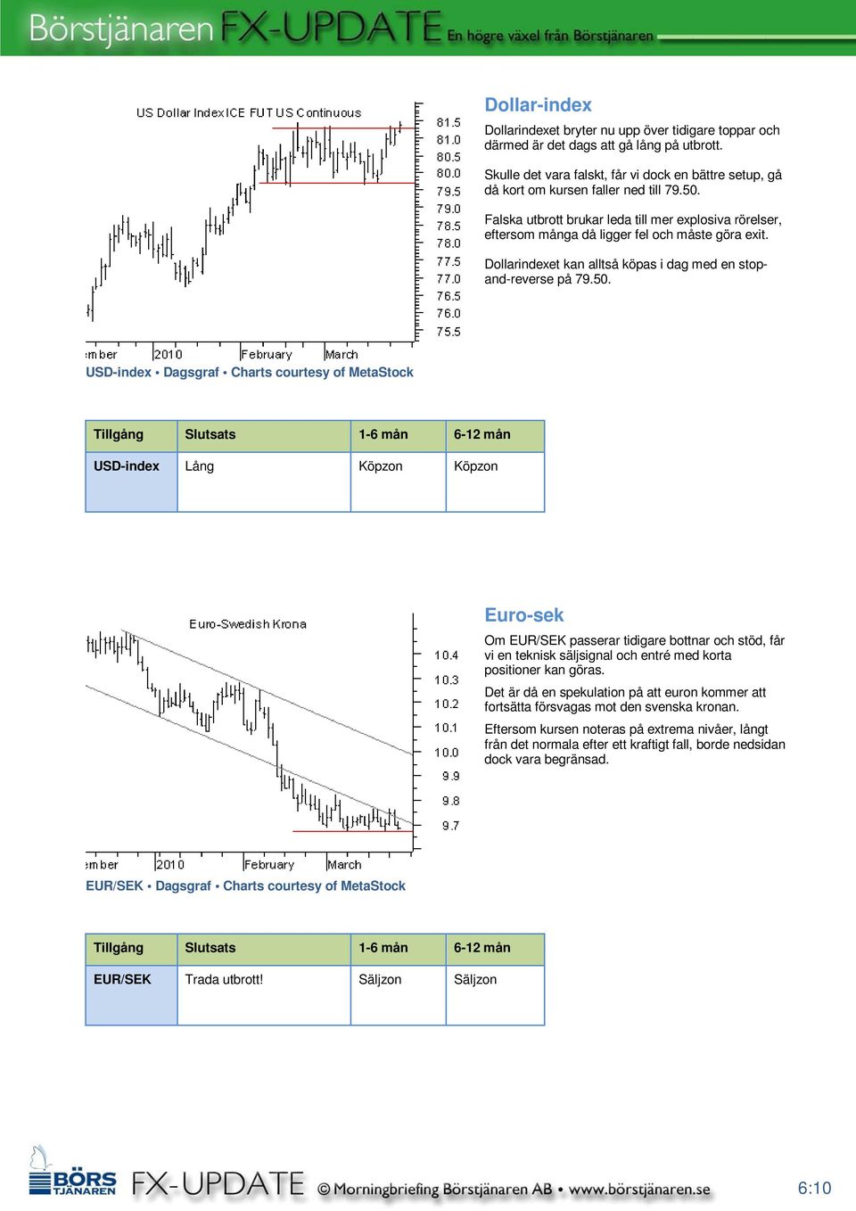 Falska utbrott brukar leda till mer explosiva rörelser, eftersom många då ligger fel och måste göra exit. Dollarindexet kan alltså köpas i dag med en stopand-reverse på 79.50.