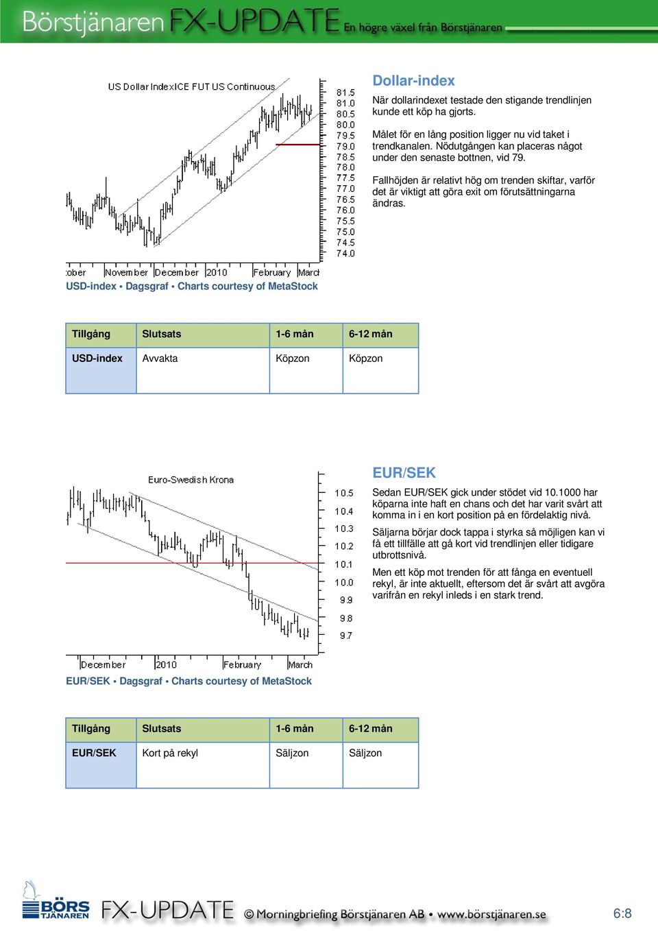 USD-index Dagsgraf Charts courtesy of MetaStock USD-index Avvakta Köpzon Köpzon EUR/SEK Sedan EUR/SEK gick under stödet vid 10.