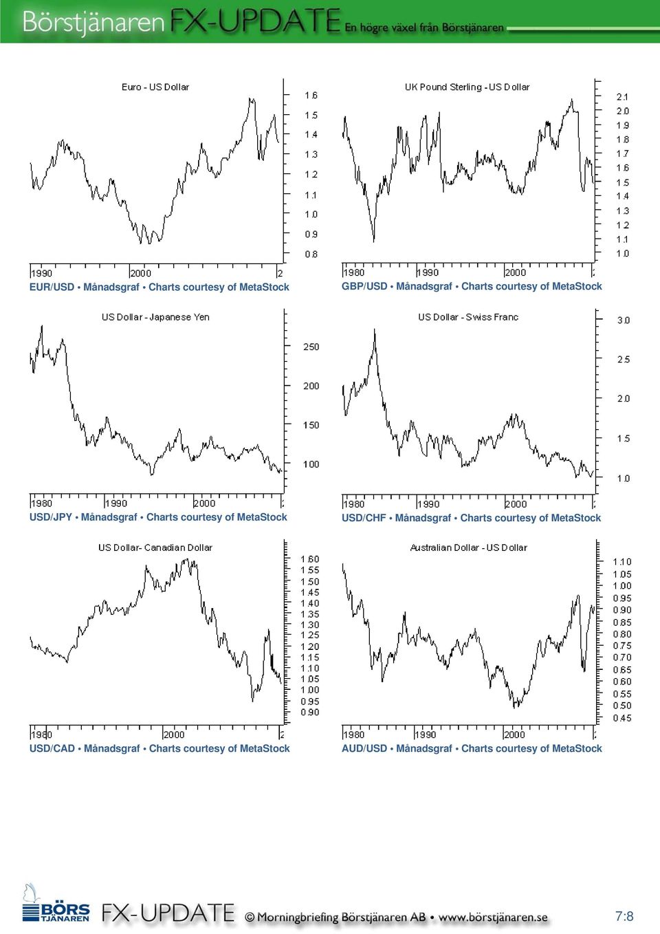 MetaStock USD/CHF Månadsgraf Charts courtesy of MetaStock USD/CAD