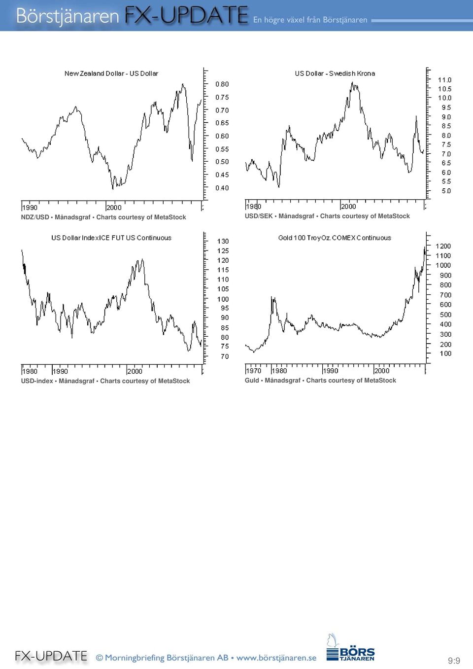 USD-index Månadsgraf Charts courtesy of