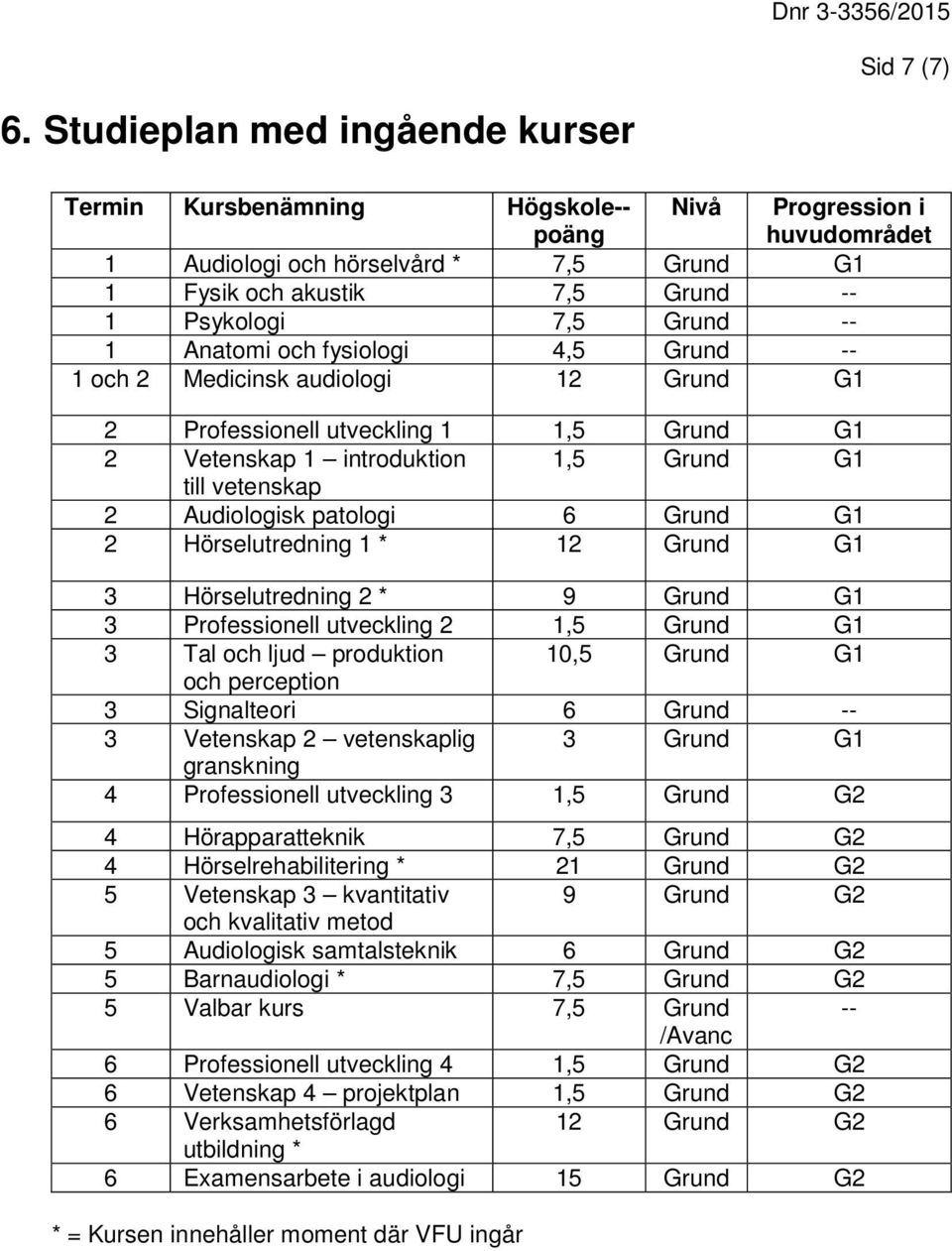 -- 1 Anatomi och fysiologi 4,5 Grund -- 1 och 2 Medicinsk audiologi 12 Grund G1 2 Professionell utveckling 1 1,5 Grund G1 2 Vetenskap 1 introduktion 1,5 Grund G1 till vetenskap 2 Audiologisk patologi