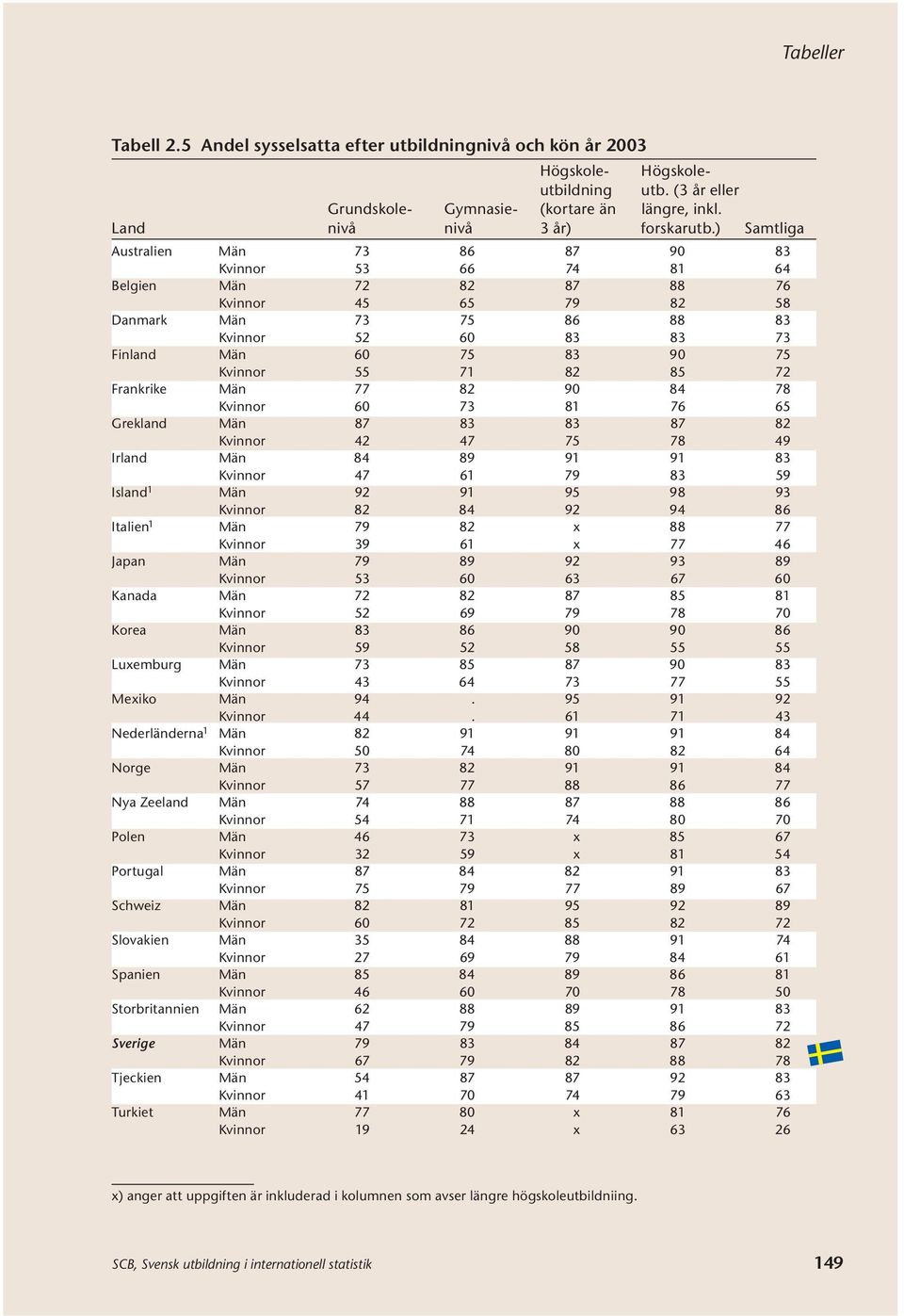 55 71 82 85 72 Frankrike Män 77 82 90 84 78 Kvinnor 60 73 81 76 65 Grekland Män 87 83 83 87 82 Kvinnor 42 47 75 78 49 Irland Män 84 89 91 91 83 Kvinnor 47 61 79 83 59 Island 1 Män 92 91 95 98 93