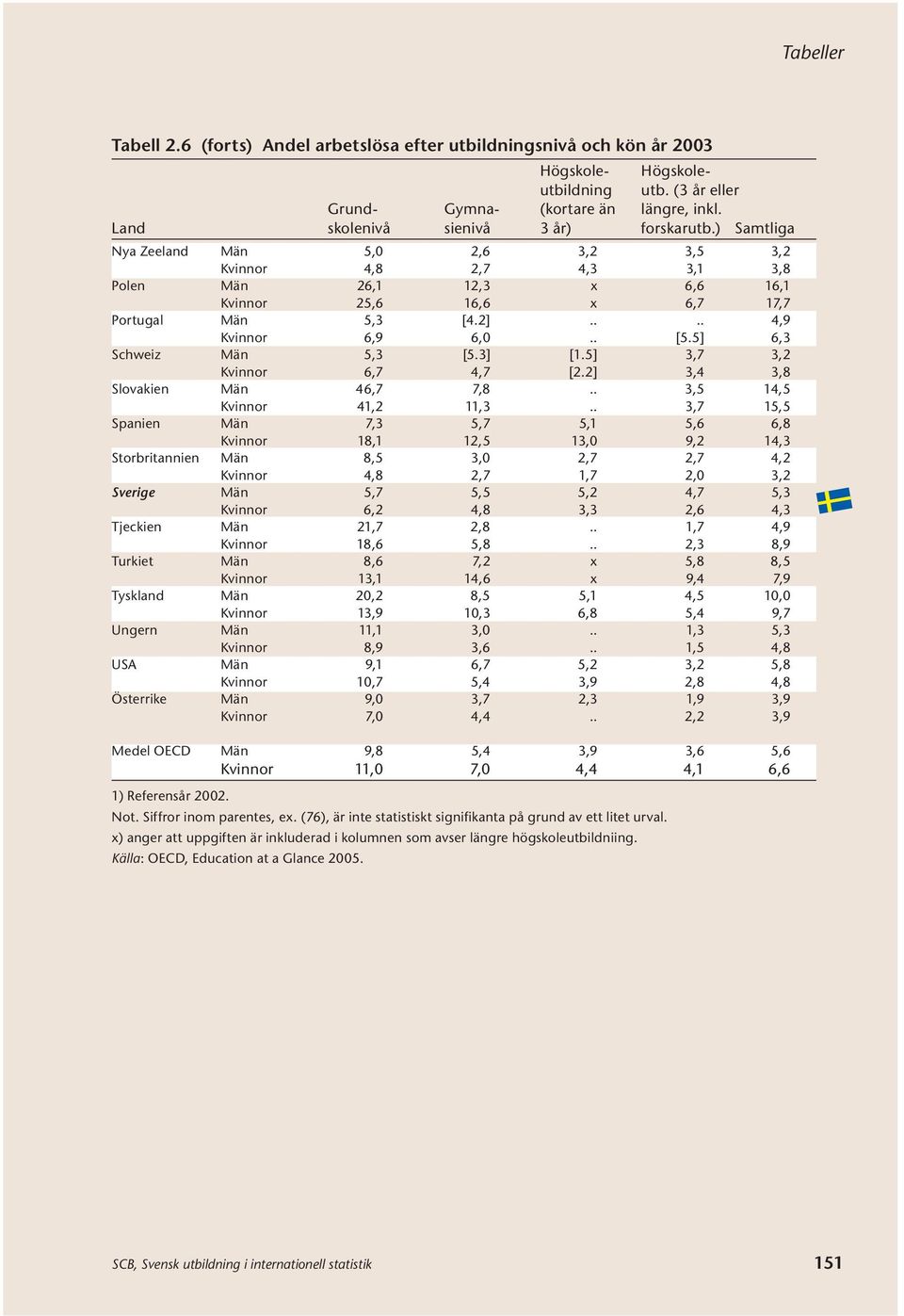 5] 6,3 Schweiz Män 5,3 [5.3] [1.5] 3,7 3,2 Kvinnor 6,7 4,7 [2.2] 3,4 3,8 Slovakien Män 46,7 7,8.. 3,5 14,5 Kvinnor 41,2 11,3.