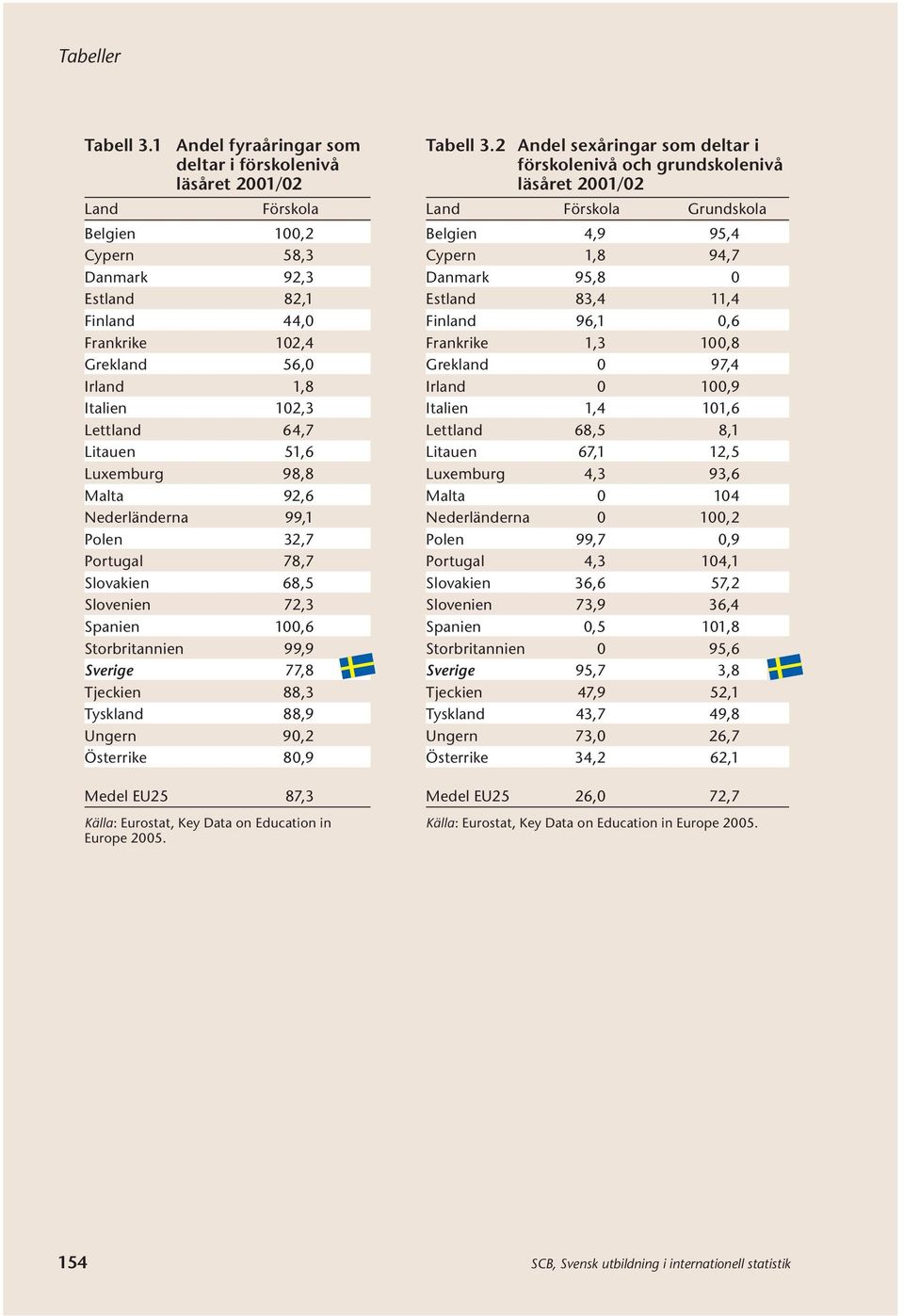 Lettland 64,7 Litauen 51,6 Luxemburg 98,8 Malta 92,6 Nederländerna 99,1 Polen 32,7 Portugal 78,7 Slovakien 68,5 Slovenien 72,3 Spanien 100,6 Storbritannien 99,9 Sverige 77,8 Tjeckien 88,3 Tyskland