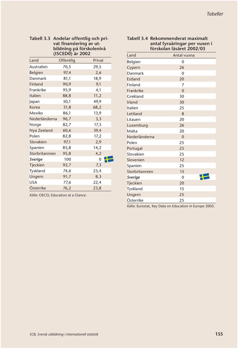 95,9 4,1 Italien 88,8 11,2 Japan 50,1 49,9 Korea 31,8 68,2 Mexiko 86,1 13,9 Nederländerna 96,7 3,3 Norge 82,7 17,3 Nya Zeeland 60,6 39,4 Polen 82,8 17,2 Slovakien 97,1 2,9 Spanien 85,8 14,2