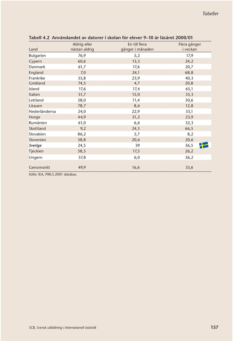 Cypern 60,6 13,3 24,2 Danmark 61,7 17,6 20,7 England 7,0 24,1 68,8 Frankrike 35,8 23,9 40,3 Grekland 74,5 4,7 20,8 Island 17,6 17,4 65,1 Italien 51,7 15,0 33,3 Lettland 58,0 11,4
