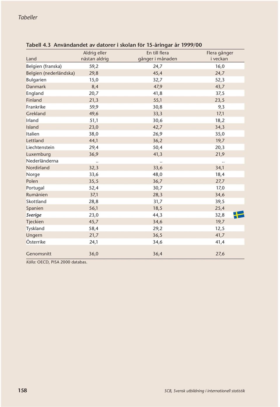 (nederländska) 29,8 45,4 24,7 Bulgarien 15,0 32,7 52,3 Danmark 8,4 47,9 43,7 England 20,7 41,8 37,5 Finland 21,3 55,1 23,5 Frankrike 59,9 30,8 9,3 Grekland 49,6 33,3 17,1 Irland 51,1 30,6 18,2 Island