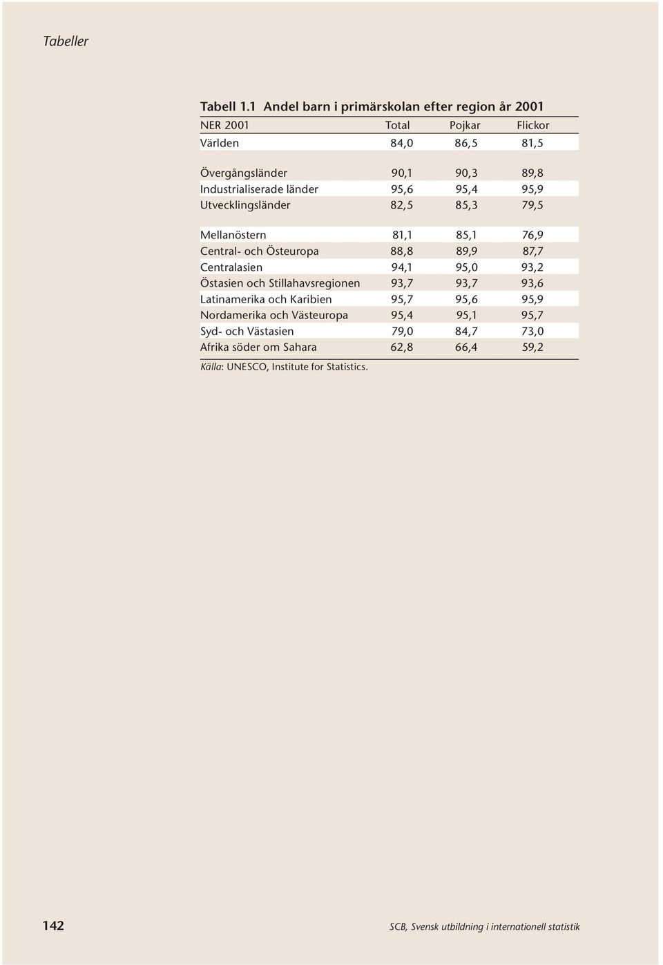 länder 95,6 95,4 95,9 Utvecklingsländer 82,5 85,3 79,5 Mellanöstern 81,1 85,1 76,9 Central- och Östeuropa 88,8 89,9 87,7 Centralasien 94,1 95,0 93,2