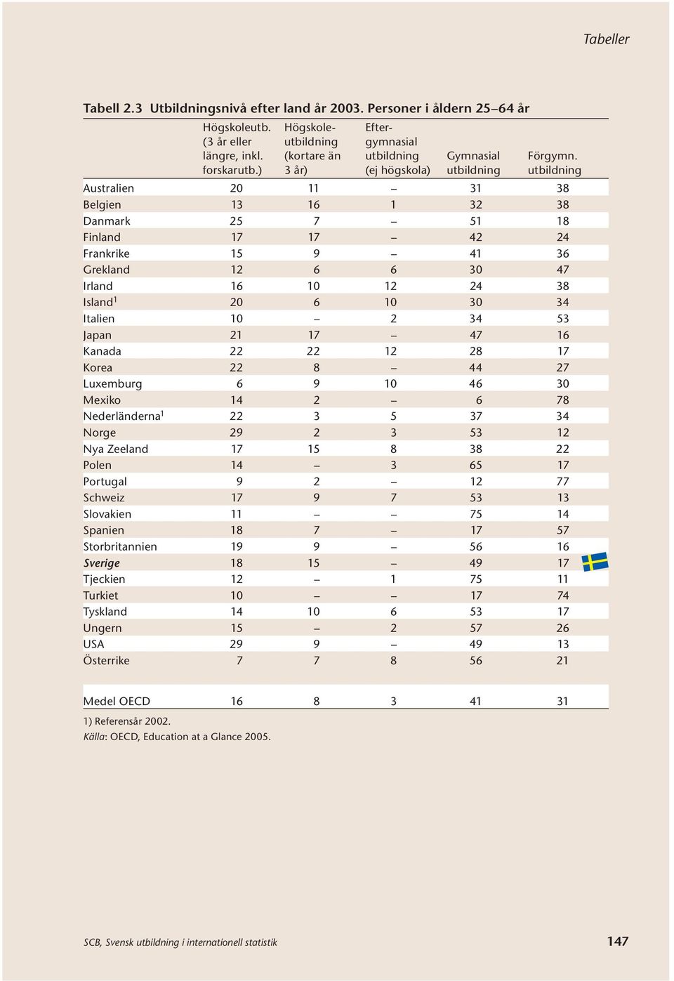 ) 3 år) (ej högskola) utbildning utbildning Australien 20 11 31 38 Belgien 13 16 1 32 38 Danmark 25 7 51 18 Finland 17 17 42 24 Frankrike 15 9 41 36 Grekland 12 6 6 30 47 Irland 16 10 12 24 38 Island