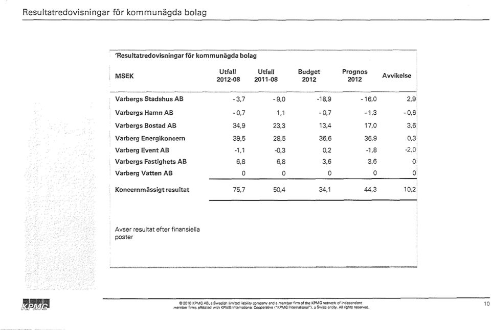 6,8 3,6 3,6 0 Varberg Vatten AB 0 0 0 0 0 Koncernmässigt resultat 75,7 50,4 34,1 44,3 10,2 Avser resultat efter finansiella poster ==