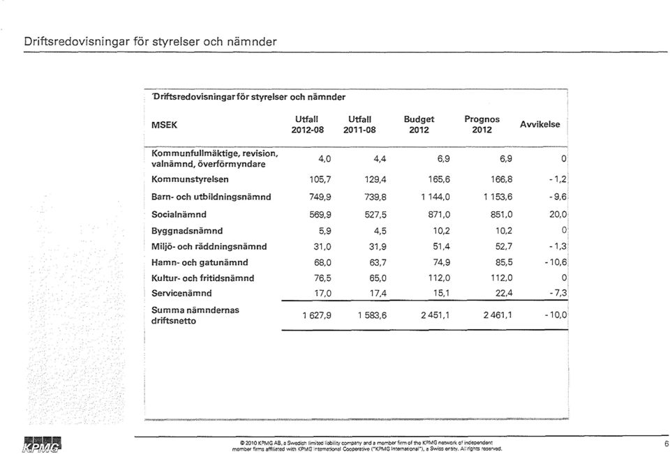 Byggnadsnämnd 5,9 4,5 10,2 10,2 0 Miljö- och räddningsnämnd 31,0 31,9 51,4 52,7-1,3 Hamn- och gatunämnd 68,0 63,7 74,9 85,5-10,6 Kultur- och fritidsnämnd 76,5 65,0 112,0 112,0 0 Servicenämnd 17,0