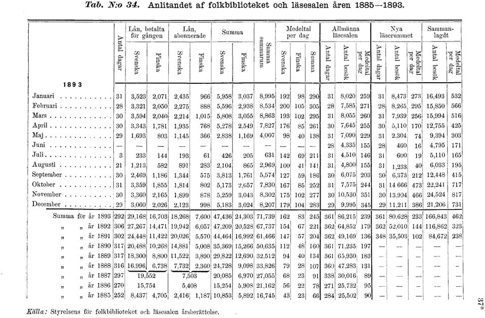 läsernmmet Antal dagar Antal besök ammanlaget Antal besök 8,00 9 8,4 6,49 8,,00, 888,96,98 8,4 00 0 0 8,8 8 8,6 9,80 66 0,94,040,4,0,808,0 8,86 9 0 9 8,0 60,99 6,994 6 0,4,8,9 68,8,49,8 6 8 6 0,64