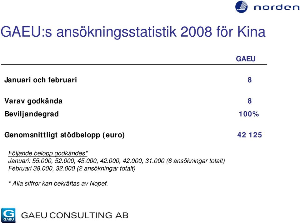 godkändes* Januari: 55.000, 52.000, 45.000, 42.000, 42.000, 31.
