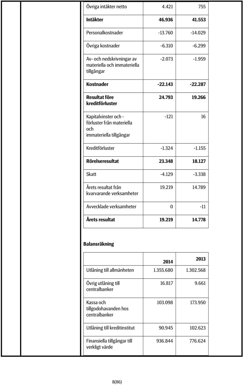 155 Rörelseresultat 23.348 18.127 Skatt -4.129-3.338 Årets resultat från kvarvarande verksamheter 19.219 14.789 Avvecklade verksamheter 0-11 Årets resultat 19.219 14.778 Balansräkning 2014 2013 Utlåning till allmänheten 1.