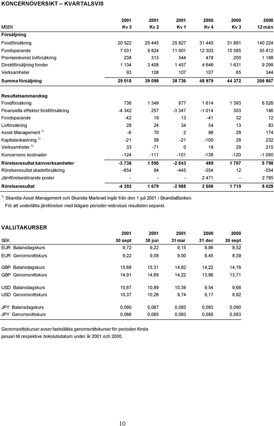 38 736 48 979 44 372 206 867 Resultatsammandrag Fondförsäkring 736 1 349 877 1 614 1 393 6 026 Finansiella effekter fondförsäkring -4 342 257-3 347-1 014 303 146 Fondsparande -42 19 13-41 32 12
