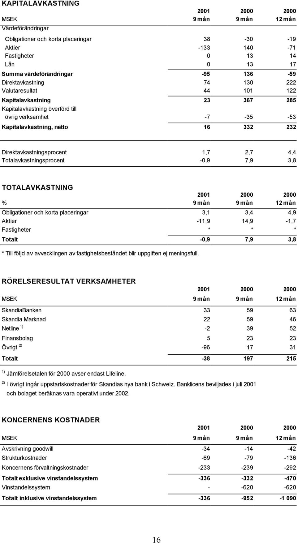 Direktavkastningsprocent 1,7 2,7 4,4 Totalavkastningsprocent -0,9 7,9 3,8 TOTALAVKASTNING 2001 2000 2000 % 9 mån 9 mån 12 mån Obligationer och korta placeringar 3,1 3,4 4,9 Aktier -11,9 14,9-1,7