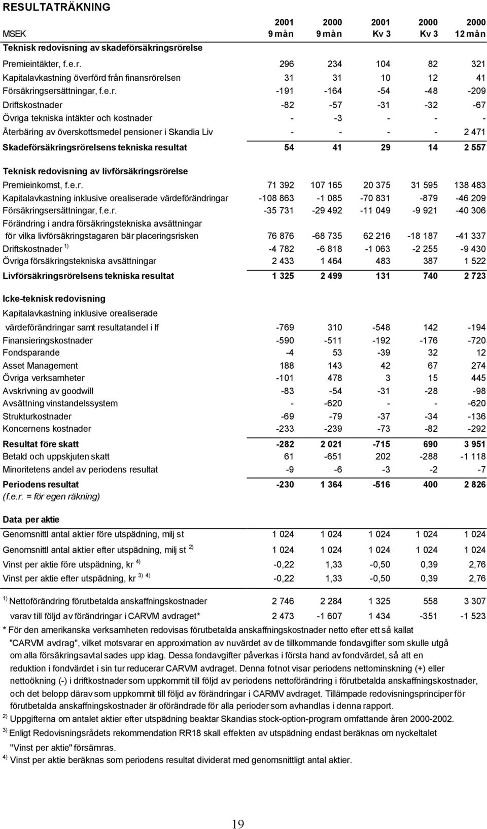 Skadeförsäkringsrörelsens tekniska resultat 54 41 29 14 2 557 Teknisk redovisning av livförsäkringsrörelse Premieinkomst, f.e.r. 71 392 107 165 20 375 31 595 138 483 Kapitalavkastning inklusive orealiserade värdeförändringar -108 863-1 085-70 831-879 -46 209 Försäkringsersättningar, f.