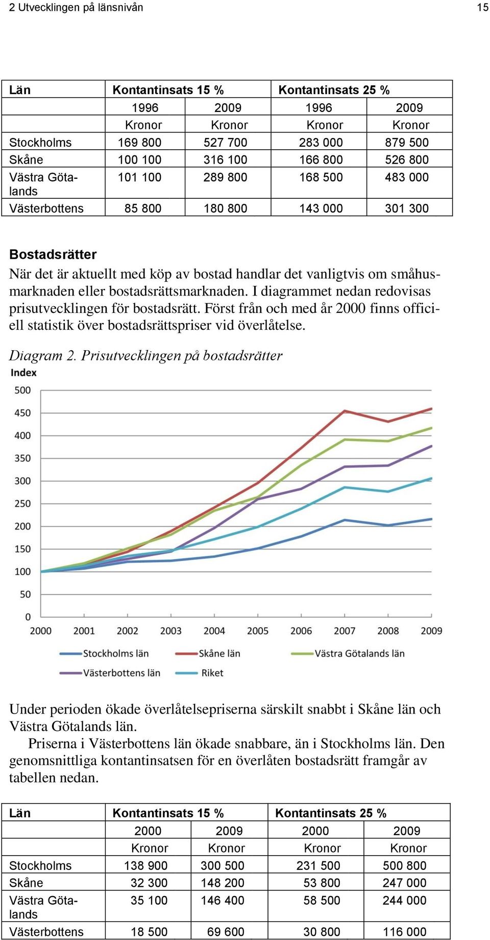 bostadsrättsmarknaden. I diagrammet nedan redovisas prisutvecklingen för bostadsrätt. Först från och med år 2000 finns officiell statistik över bostadsrättspriser vid överlåtelse. Diagram 2.