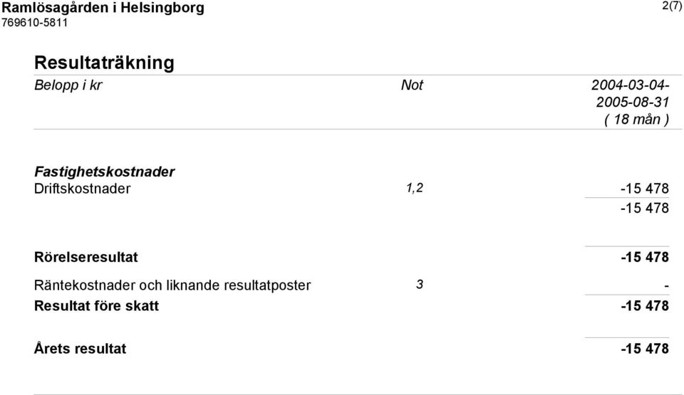 478-15 478 Rörelseresultat -15 478 Räntekostnader och liknande